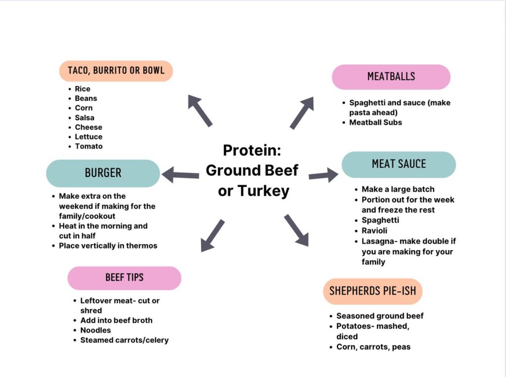 ground beef turkey lunch ideas